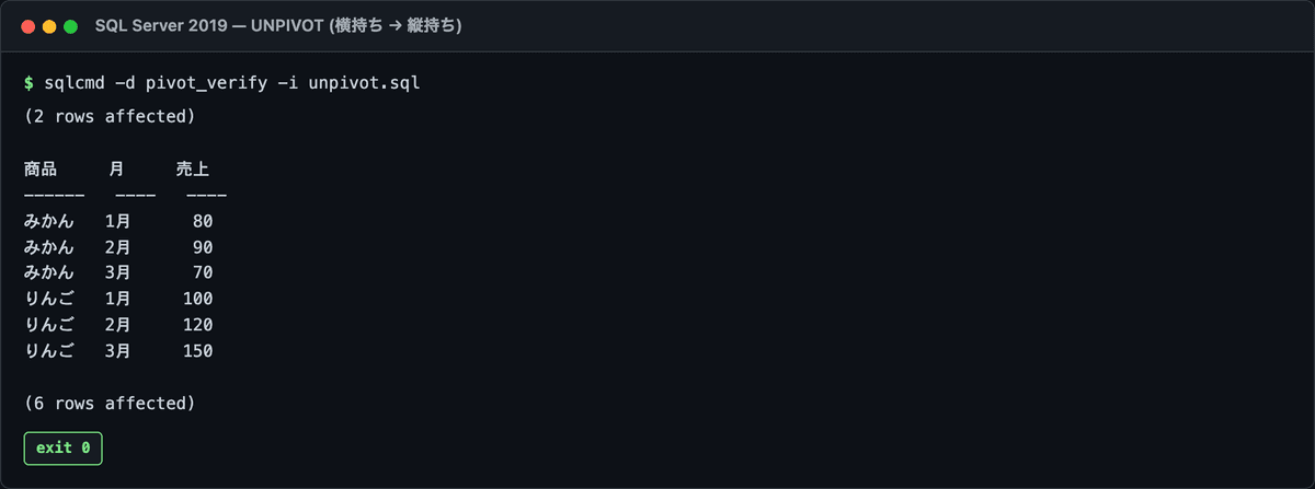 UNPIVOT で横持ちのクロス集計表を縦持ちに戻した実行結果。商品・月・売上の3列に展開されている