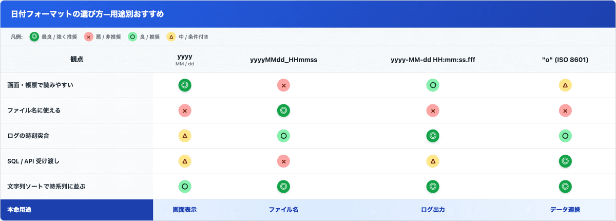 日付フォーマット4種(yyyy/MM/dd・yyyyMMdd_HHmmss・yyyy-MM-dd HH:mm:ss.fff・o)を画面表示/ファイル名/ログ/データ連携の用途別に比較した表