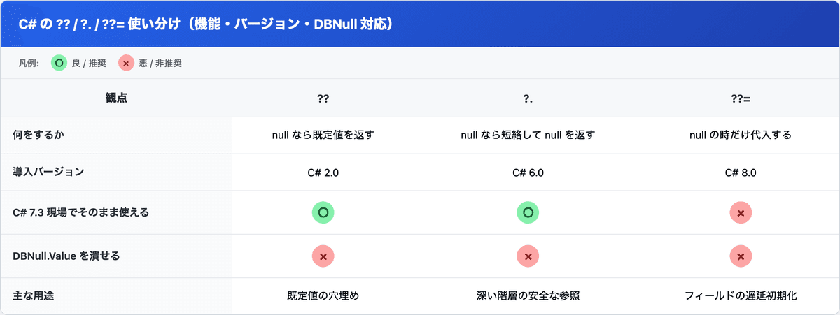 C# の ?? / ?. / ??= 3演算子を、機能・導入バージョン・C# 7.3 対応・DBNull を潰せるか・主な用途で比較した表