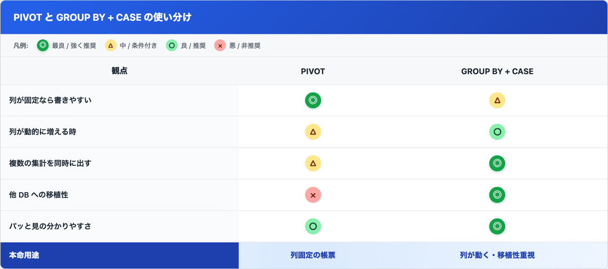 PIVOT と GROUP BY + CASE を書きやすさ・列の固定/動的・移植性・複数集計で比較した表