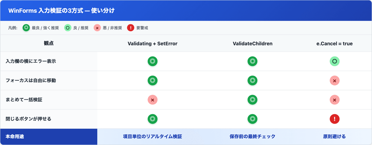 WinForms の入力検証を Validating+SetError / ValidateChildren / e.Cancel=true の3方式で、エラー表示・フォーカス移動・一括検証・閉じるボタンの可否で比較した表