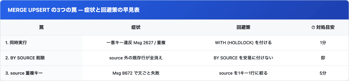 SQL Server MERGE UPSERT の3つの罠を、症状・回避策・対処目安の時間でまとめた早見表