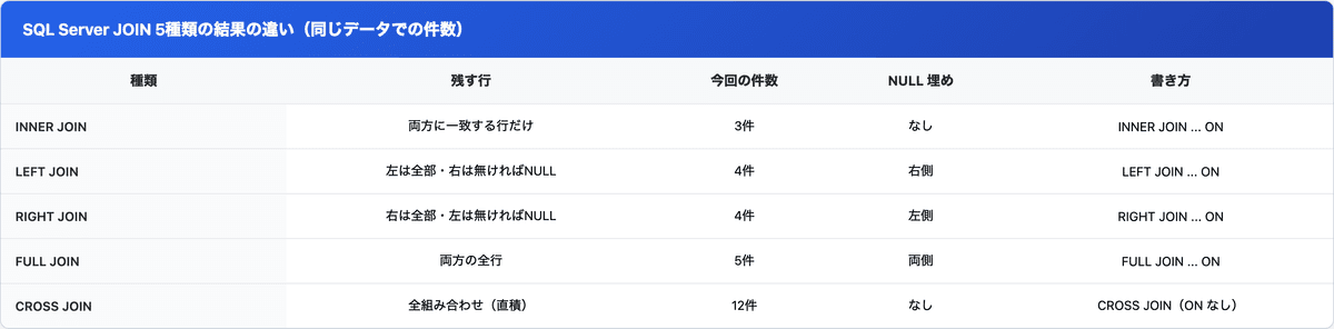 SQL Server の JOIN 5種類(INNER/LEFT/RIGHT/FULL/CROSS)を、残す行・サンプル件数・NULL埋め・書き方で比較した表