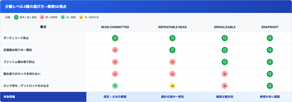 SQL Server の分離レベル4種(READ COMMITTED / REPEATABLE READ / SERIALIZABLE / SNAPSHOT)を、ダーティリード防止・反復読み取りの一貫性・ファントム防止・ロック待ちの少なさ・本命用途で比較した表