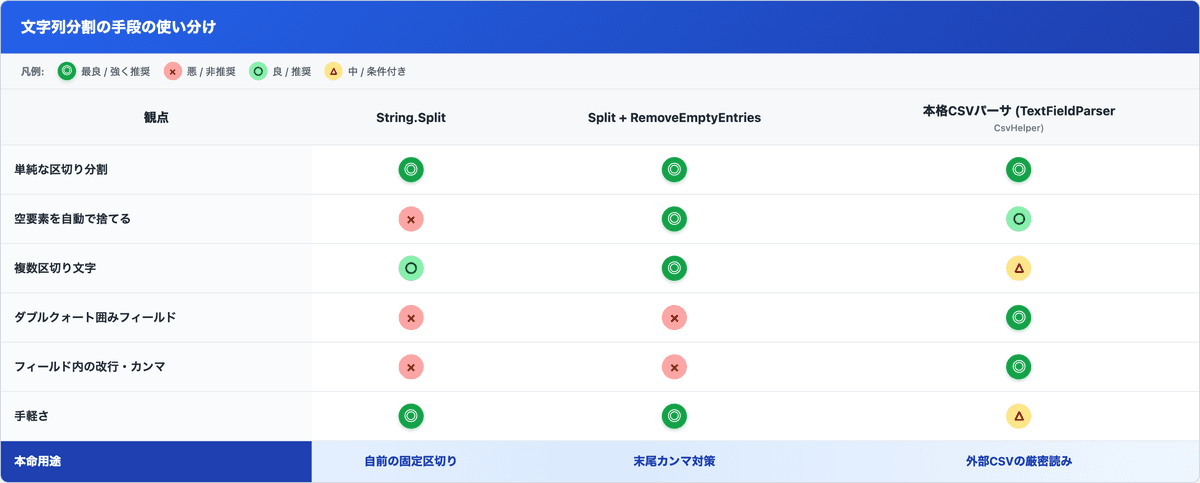 文字列分割の手段(String.Split / Split+RemoveEmptyEntries / 本格CSVパーサ)を、単純区切り・空要素処理・複数区切り・クォート囲み・フィールド内改行・手軽さの観点で比較した表
