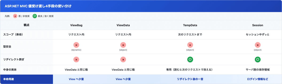 ASP.NET MVC の値受け渡し4手段(ViewBag/ViewData/TempData/Session)を、スコープ(寿命)・型安全・リダイレクト跨ぎ・中身の実体・本命用途で比較した表