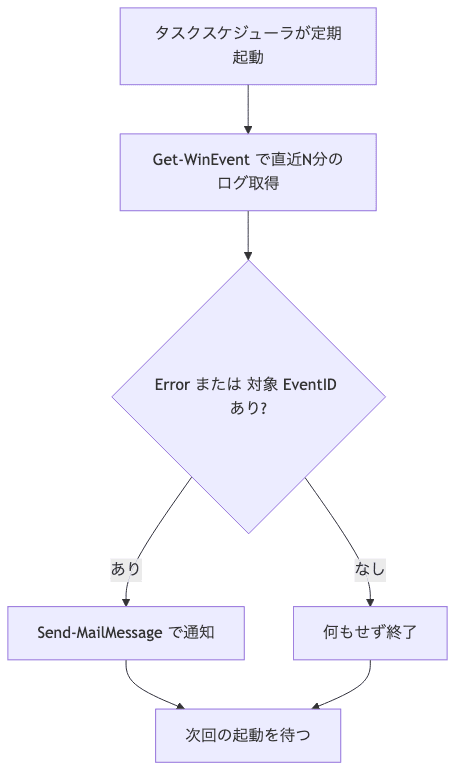 イベントログ監視の自動化フロー。タスクスケジューラが定期起動し、Get-WinEvent で直近N分のログを取得、対象エラーがあればメール通知、なければ何もせず終了する