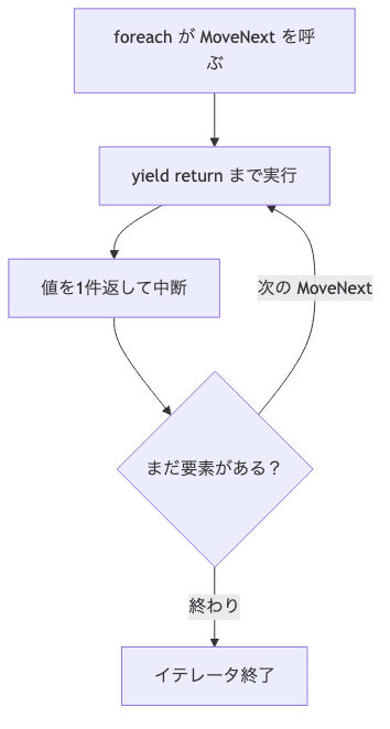 foreach が MoveNext を呼ぶたびに yield return まで実行して1件返し中断、次の MoveNext で再開する遅延評価の流れ