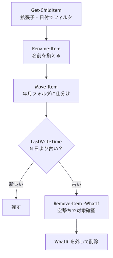 ファイル整理の安全フロー: Get-ChildItem でフィルタ、Rename-Item で改名、Move-Item で仕分け、LastWriteTime で古いファイルを判定、-WhatIf で空撃ち確認してから Remove-Item で削除する流れ