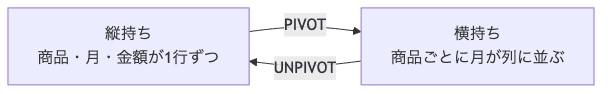 縦持ちの売上データを PIVOT で横持ちのクロス集計表にし、UNPIVOT で縦持ちに戻す双方向の変換