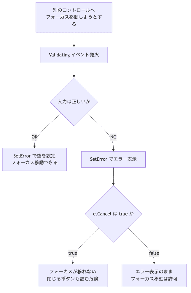 別のコントロールへフォーカス移動すると Validating が発火し、入力が正しければ SetError で空を設定してフォーカス移動、NG なら SetError でエラー表示し e.Cancel が true ならフォーカスが移れず詰みの危険、false ならエラー表示のまま移動できる分岐フロー
