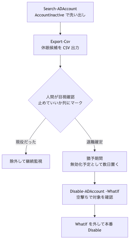 退職者 AD アカウント棚卸しの安全フロー: Search-ADAccount で洗い出し、CSV export、人間が目視確認、猶予期間、-WhatIf 空撃ち、本番 Disable の順に進む