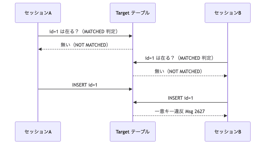 2つのセッションが HOLDLOCK なしで同じキーを MERGE し、どちらも『無い』と判断して両方 INSERT した結果、後から入れた方が一意キー違反になる時系列
