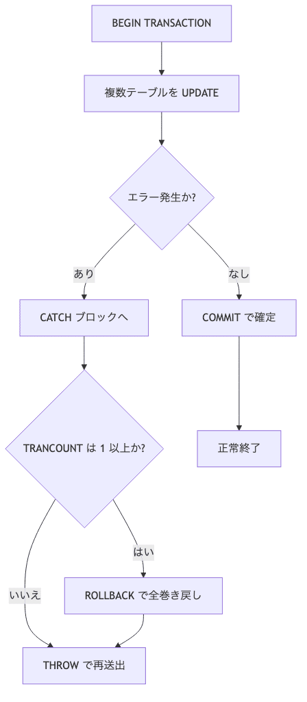 トランザクションの実行フロー。BEGIN TRANSACTION から複数 UPDATE、エラーなしなら COMMIT、エラーありなら CATCH で TRANCOUNT を見て ROLLBACK し THROW で再送出する