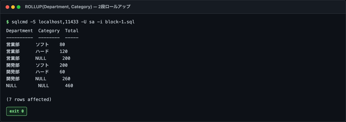 ROLLUP(Department, Category) の結果。明細行に加え、Category が NULL の部署小計行と、Department も Category も NULL の総計行が出ている