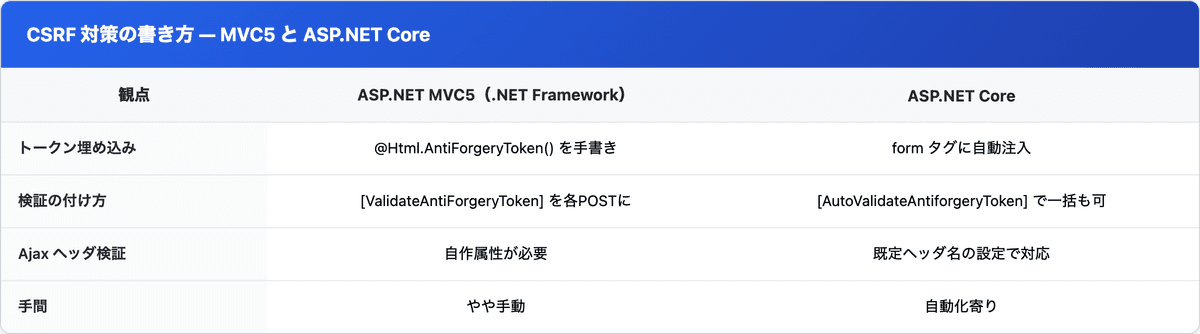 ASP.NET MVC5 と ASP.NET Core の CSRF 対策の違い。トークン埋め込み・全POST一括検証・既定ヘッダ名・自動化の度合いを比較した表