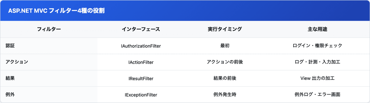 ASP.NET MVC の4種類のフィルターの役割とインターフェースの比較表