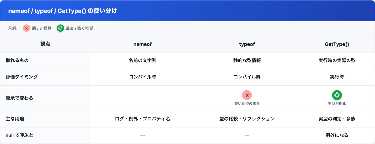 nameof / typeof / GetType() の取れるもの・評価タイミング・継承での挙動・用途の比較表