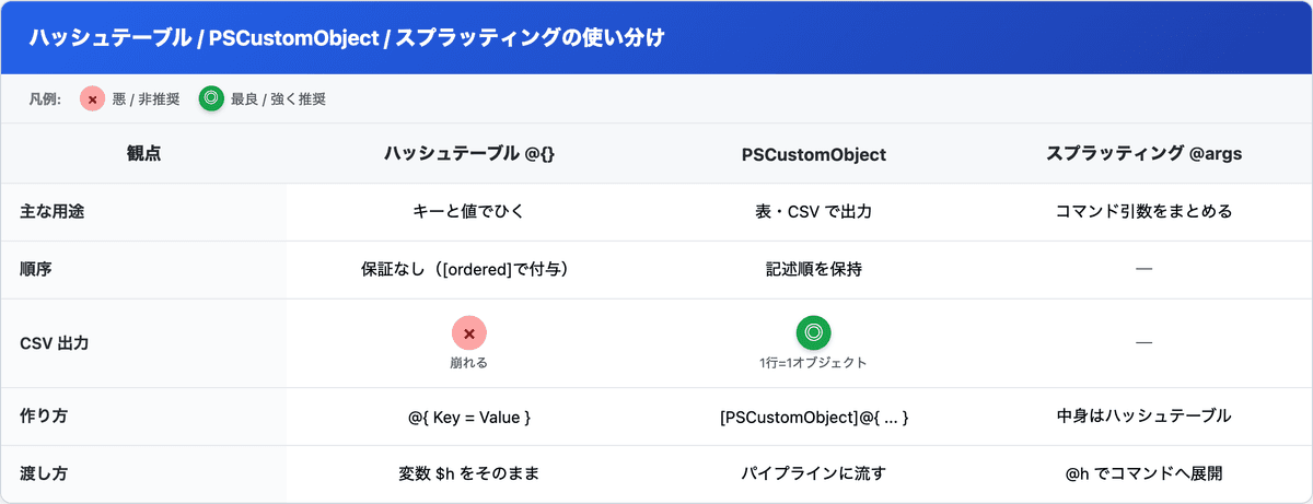 ハッシュテーブル / PSCustomObject / スプラッティングの用途・順序・CSV出力・作り方・渡し方の比較表