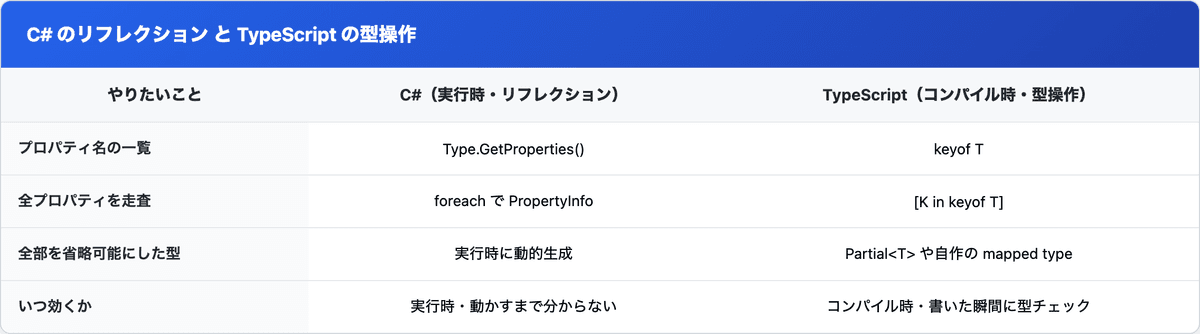 プロパティ名一覧・全プロパティ走査・全部省略可能な型・いつ効くか、をC#リフレクションとTypeScript型操作で対応させた比較表