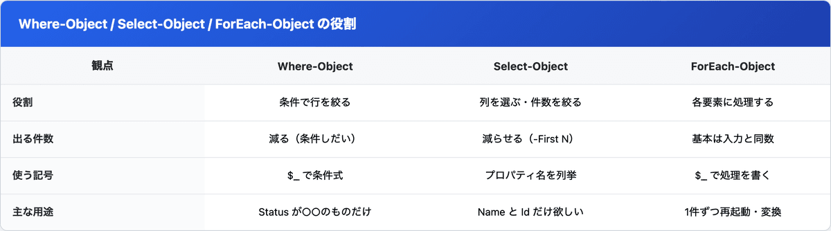 Where-Object・Select-Object・ForEach-Objectの役割と出す件数と主な用途の比較表