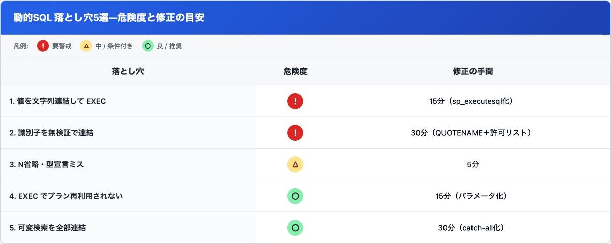 動的SQLの落とし穴5つそれぞれの危険度と、安全な書き方への修正にかかる手間の目安をまとめた表