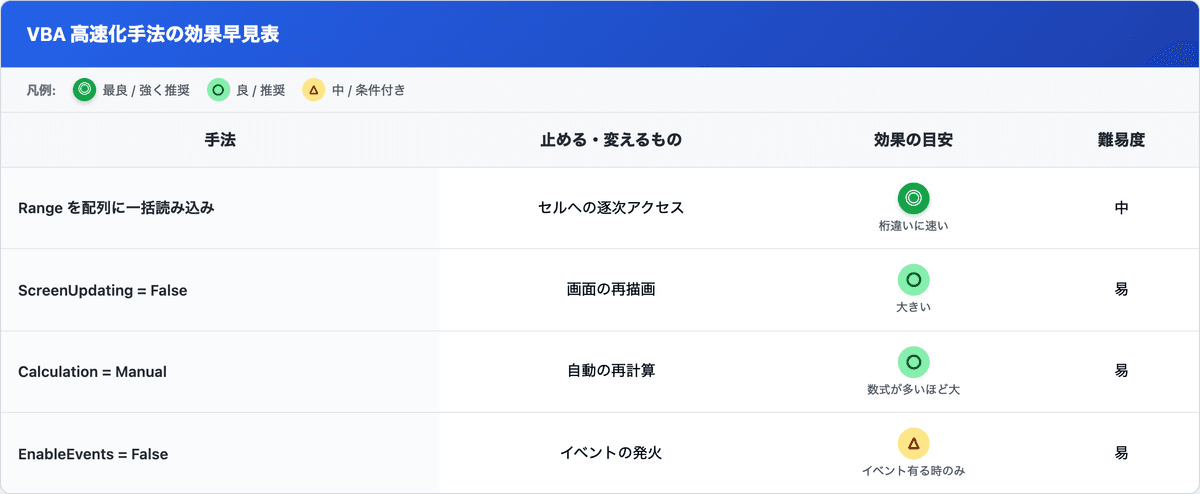 VBA高速化7手法(Range配列一括/ScreenUpdating停止/Calculation手動/EnableEvents停止)の止める対象・効果の目安・難易度を比較した早見表