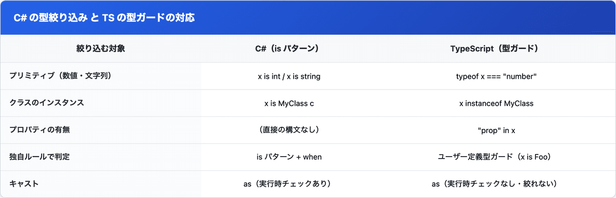C#の型絞り込み(is intパターン/is クラスパターン/switchパターンマッチ/独自判定)とTypeScriptの型ガード(typeof/instanceof/in演算子/ユーザー定義型ガード)の対応表