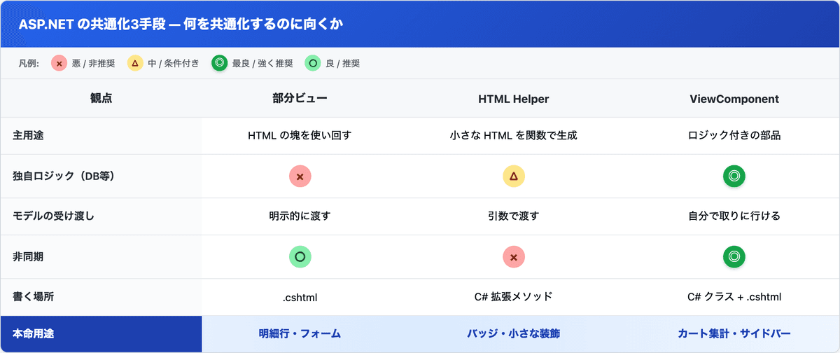部分ビュー・HTML Helper・ViewComponent を、主用途・独自ロジック・モデル受け渡し・非同期・書く場所・本命用途で比較した対応マップ