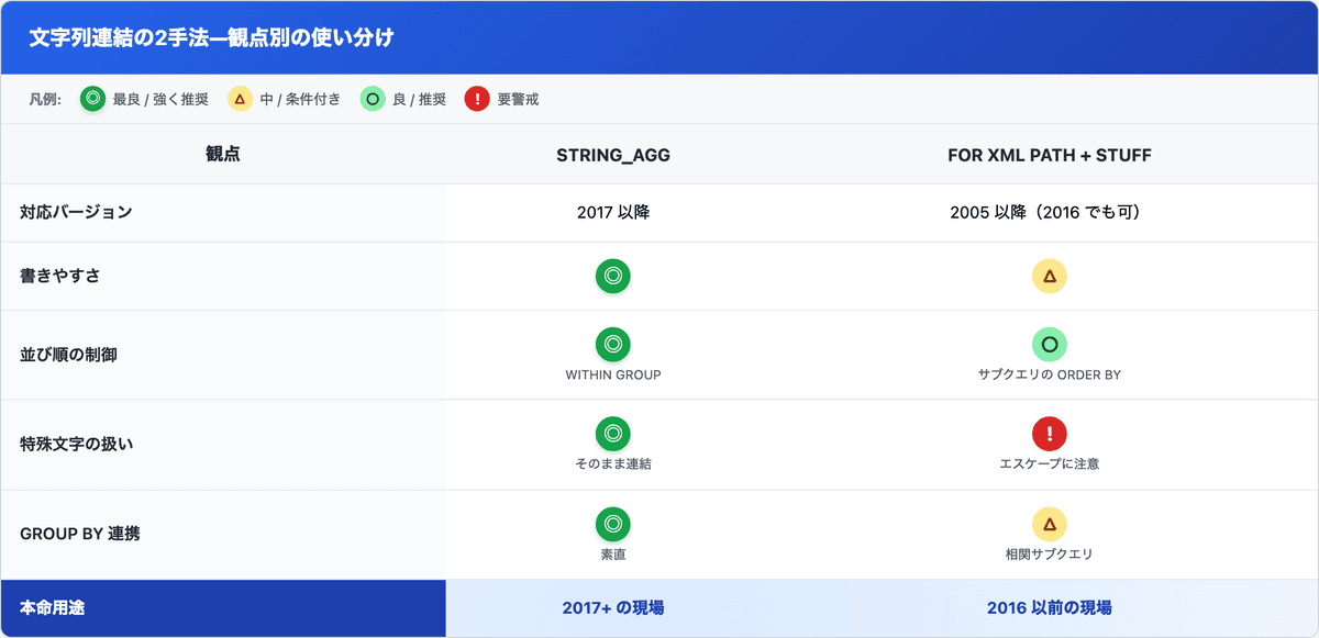 STRING_AGG と FOR XML PATH + STUFF を対応バージョン・書きやすさ・並び順制御・特殊文字の扱いで比較した表