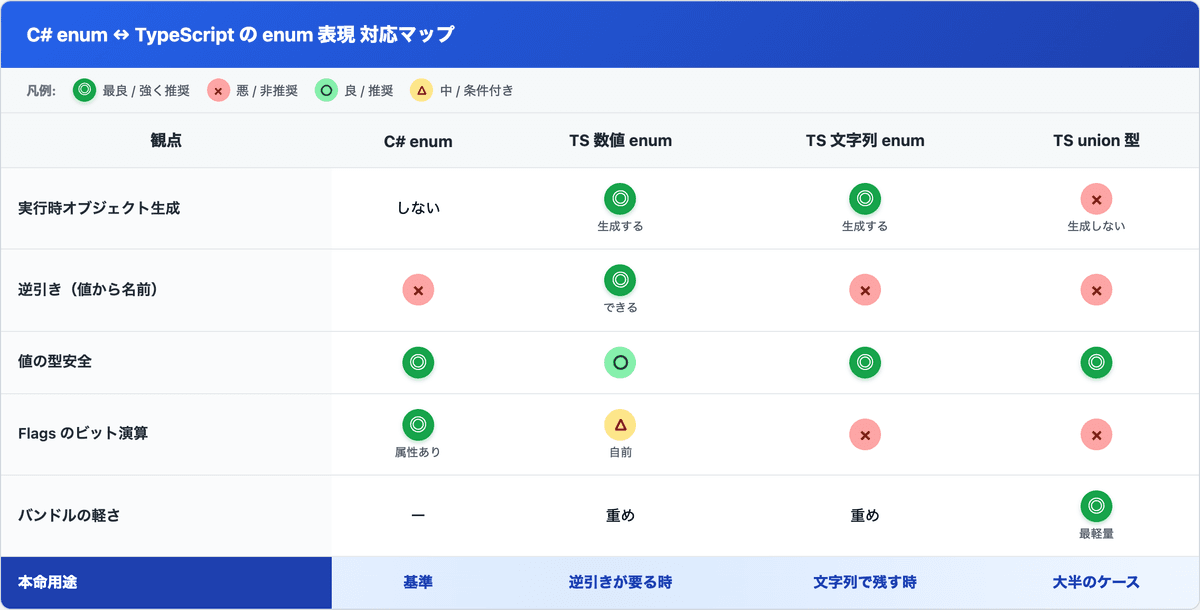 C# enum と TS の数値enum・文字列enum・union型を、実行時オブジェクト生成・逆引き・型安全・Flags・バンドルサイズの観点で比較した対応マップ