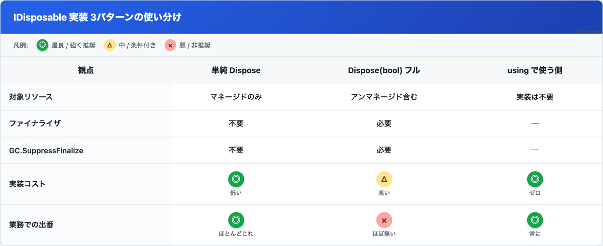 IDisposable 実装 3パターン (単純 Dispose / Dispose(bool) フル / using で使う側) の観点別使い分け