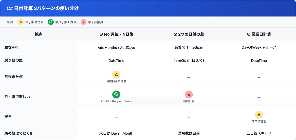 C# 日付計算3パターン(Nヶ月後/日付の差/営業日)の使うAPI・戻り値の型・月末またぎ・祝日対応の使い分け早見表