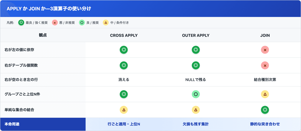 CROSS APPLY / OUTER APPLY / JOIN の観点別の使い分け比較