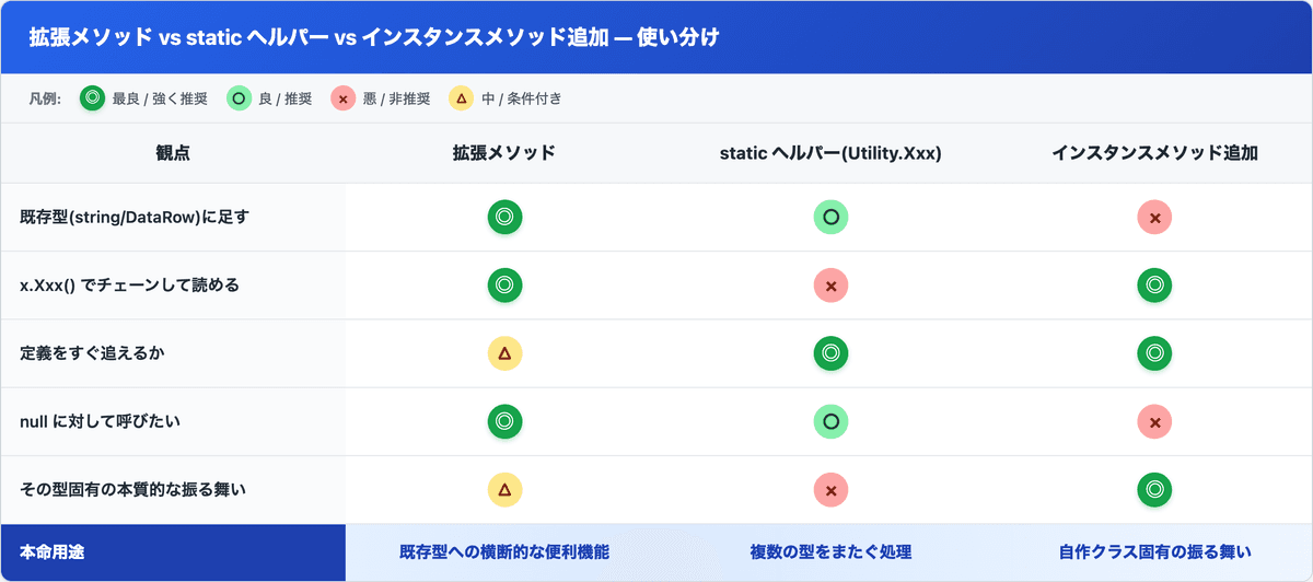 拡張メソッド / static ヘルパー / インスタンスメソッド追加 を観点別に比較。既存型への追加・読みやすさ・定義の追いやすさ・null 対応・型固有の振る舞いの5軸で本命用途を示す