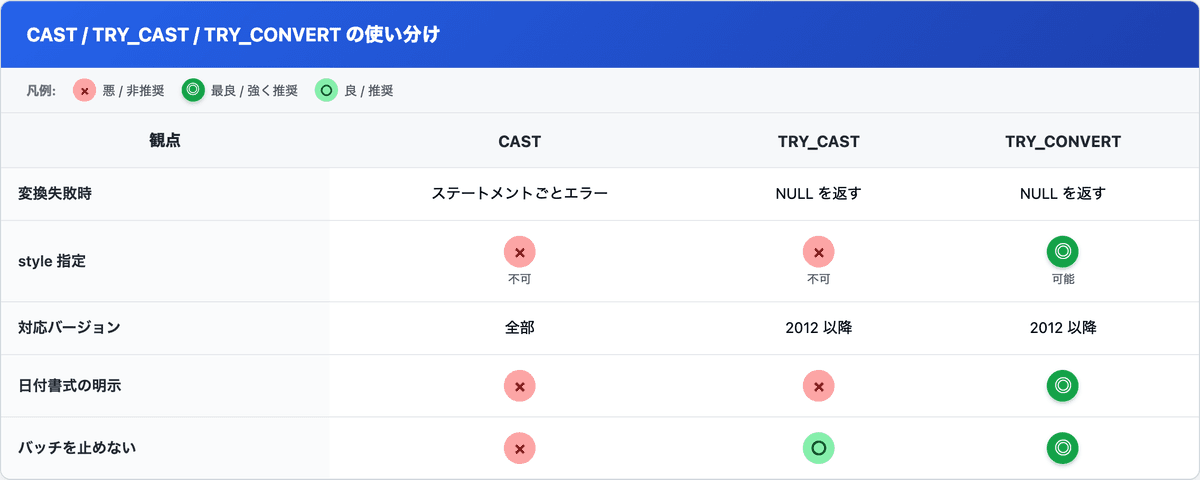 CAST / TRY_CAST / TRY_CONVERT の変換失敗時の挙動・style指定可否・対応バージョンの比較表