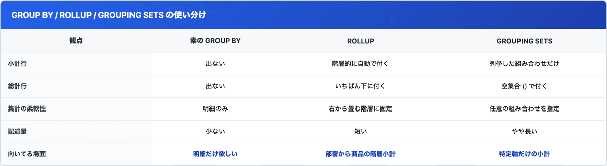 GROUP BY のみ・ROLLUP・GROUPING SETS を小計行・総計行・柔軟性・記述量・向いてる場面で比較した表