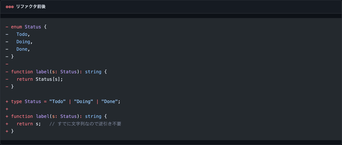 数値 enum を union 型リテラルに書き換える before/after。enum 定義が type の union に変わり、関数の引数型はそのまま使える