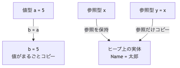 値型はb=aで値がまるごとコピーされ、参照型はy=xで参照だけコピーされて同じ実体を共有する図