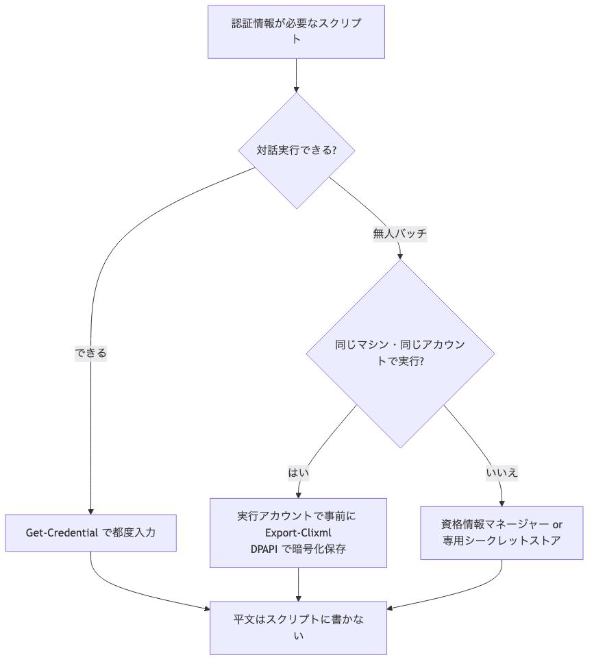 認証情報の扱いを対話可否とマシン一致で選ぶ判断フローチャート