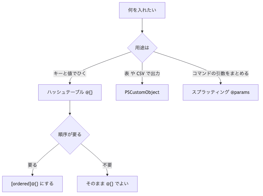 用途からハッシュテーブル・PSCustomObject・スプラッティングのどれを選ぶかの判断フロー