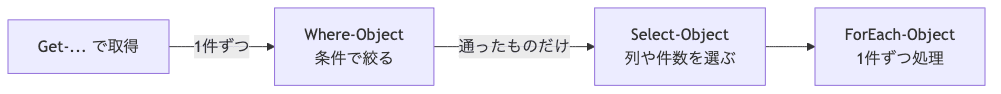Get-の出力がWhere-Objectで絞られSelect-Objectで列選択されForEach-Objectで処理される、1件ずつ流れるパイプラインの図