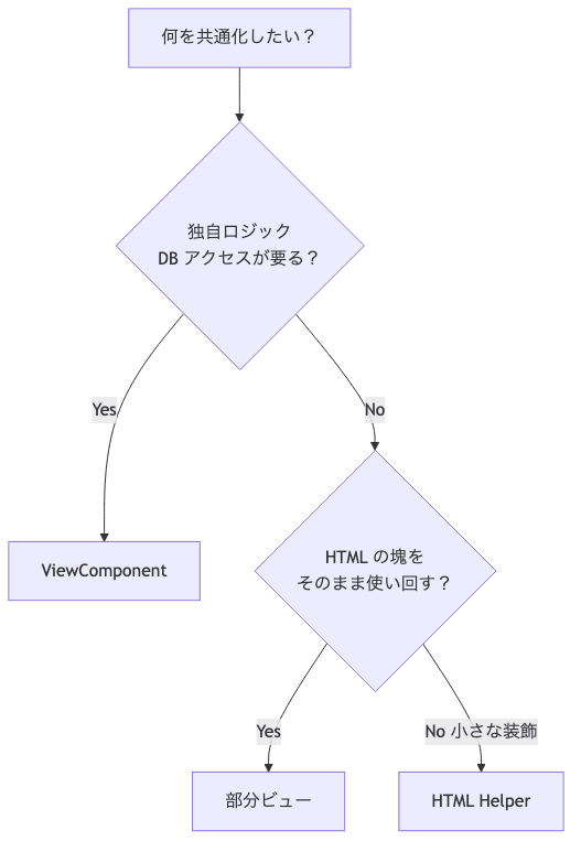 共通化したい部品について、独自ロジックやDBアクセスが要るかで ViewComponent、HTMLの塊なら部分ビュー、小さな装飾なら HTML Helper に振り分ける判断フロー