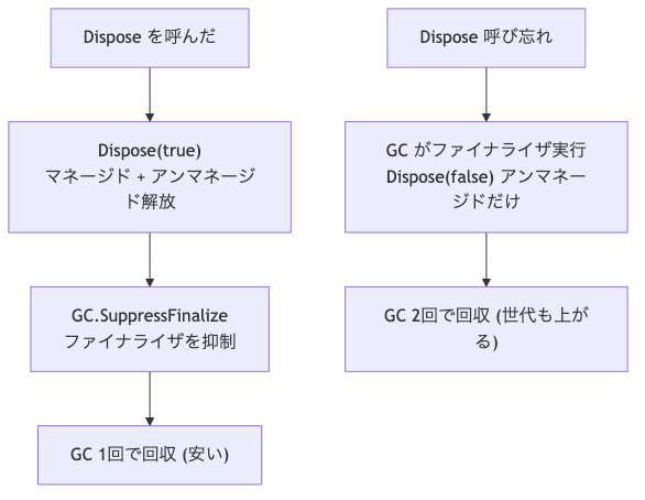 Dispose 呼び出し時とファイナライザ経路の後始末の違いと GC.SuppressFinalize の役割