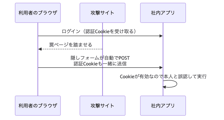 CSRF攻撃の流れ。利用者が社内アプリにログインして認証Cookieを持った状態で攻撃サイトの罠ページを踏むと、隠しフォームが自動POSTされ、ブラウザが認証Cookieも一緒に送るためサーバが本人の操作と誤認して実行してしまう