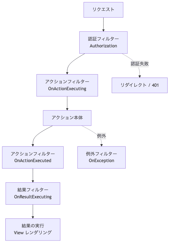 リクエストから認証・アクション・結果・例外までのフィルター実行順序のフロー図