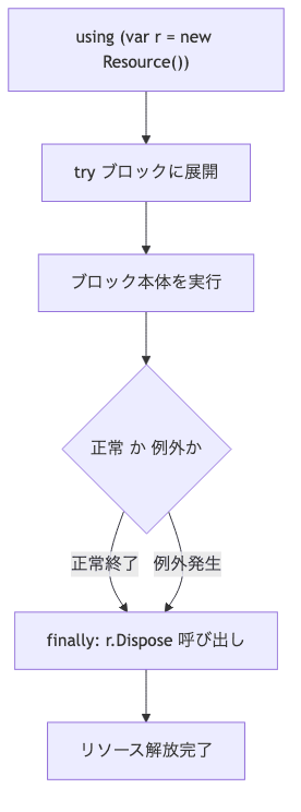 using ステートメントが try-finally に展開され、正常時も例外時も Dispose が呼ばれる流れ