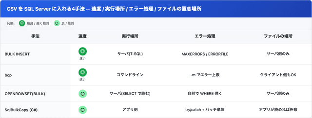 SQL Server の BULK INSERT で CSV を大量取り込み — 業務SEの最短手順とハマり – エンジニアが送る穴倉生活のすゝめ