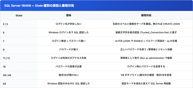 SQL Server のログインエラー 18456 を業務SEが10分で剥がす — 原因別の最短対処 – エンジニアが送る穴倉生活のすゝめ