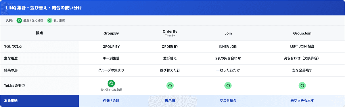 LINQ の GroupBy / OrderBy / Join / GroupJoin を、対応する SQL・主な用途・結果の形・本命用途で比較した表